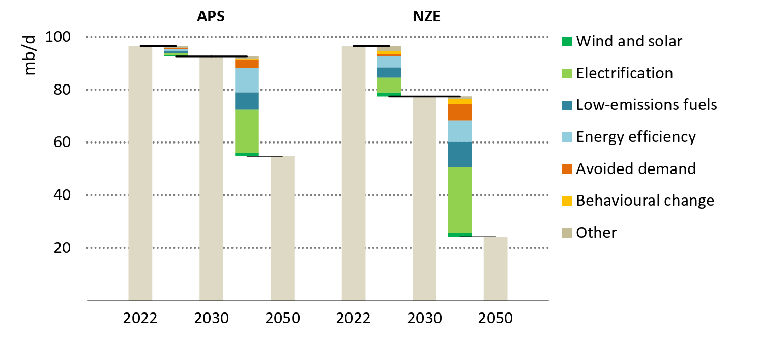 Key opportunities to reduce oil demand
